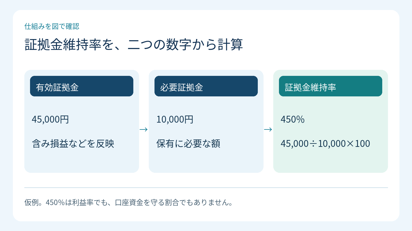 証拠金維持率を、二つの数字から計算
