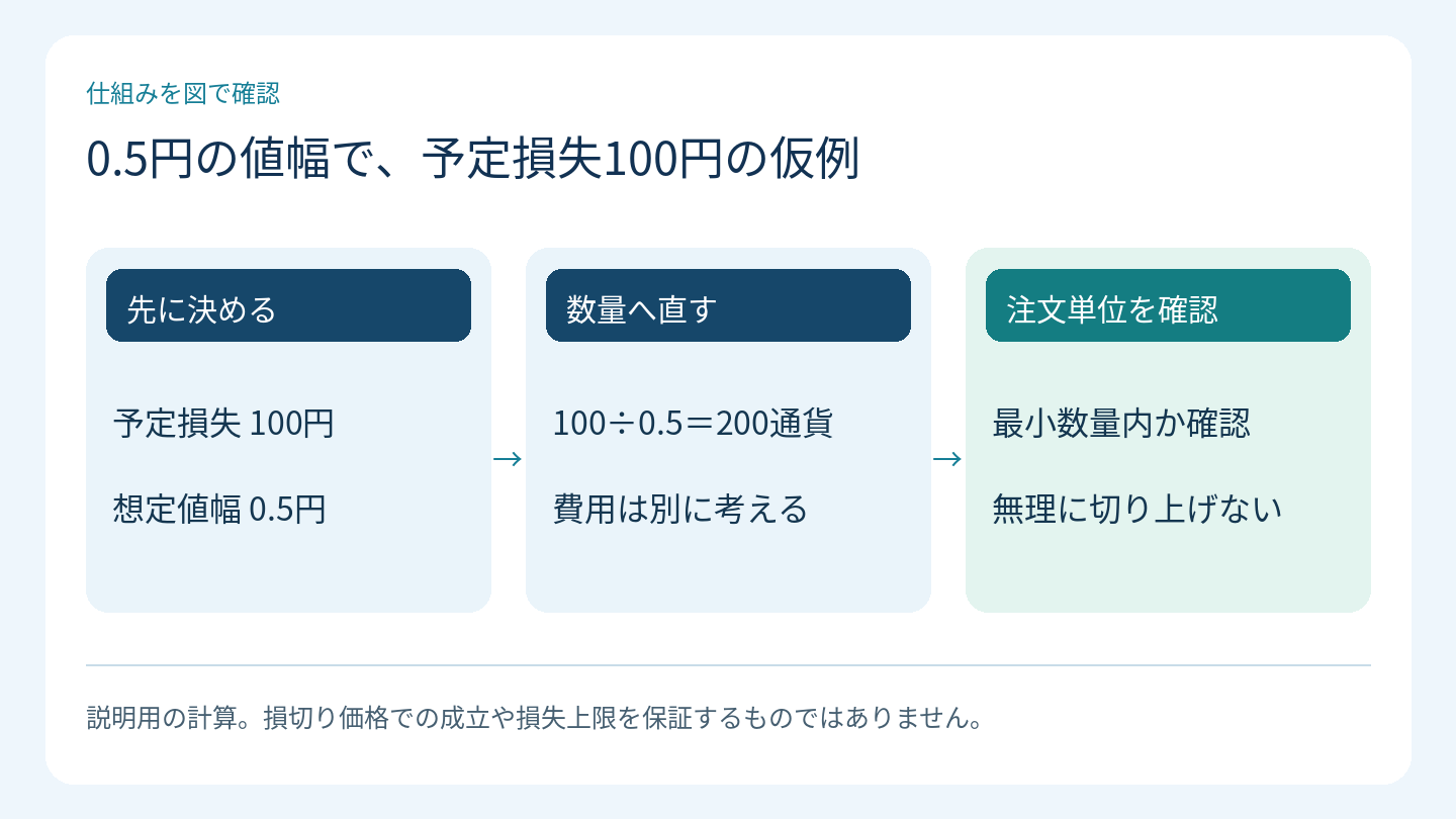 0.5円の値幅で、予定損失100円の仮例