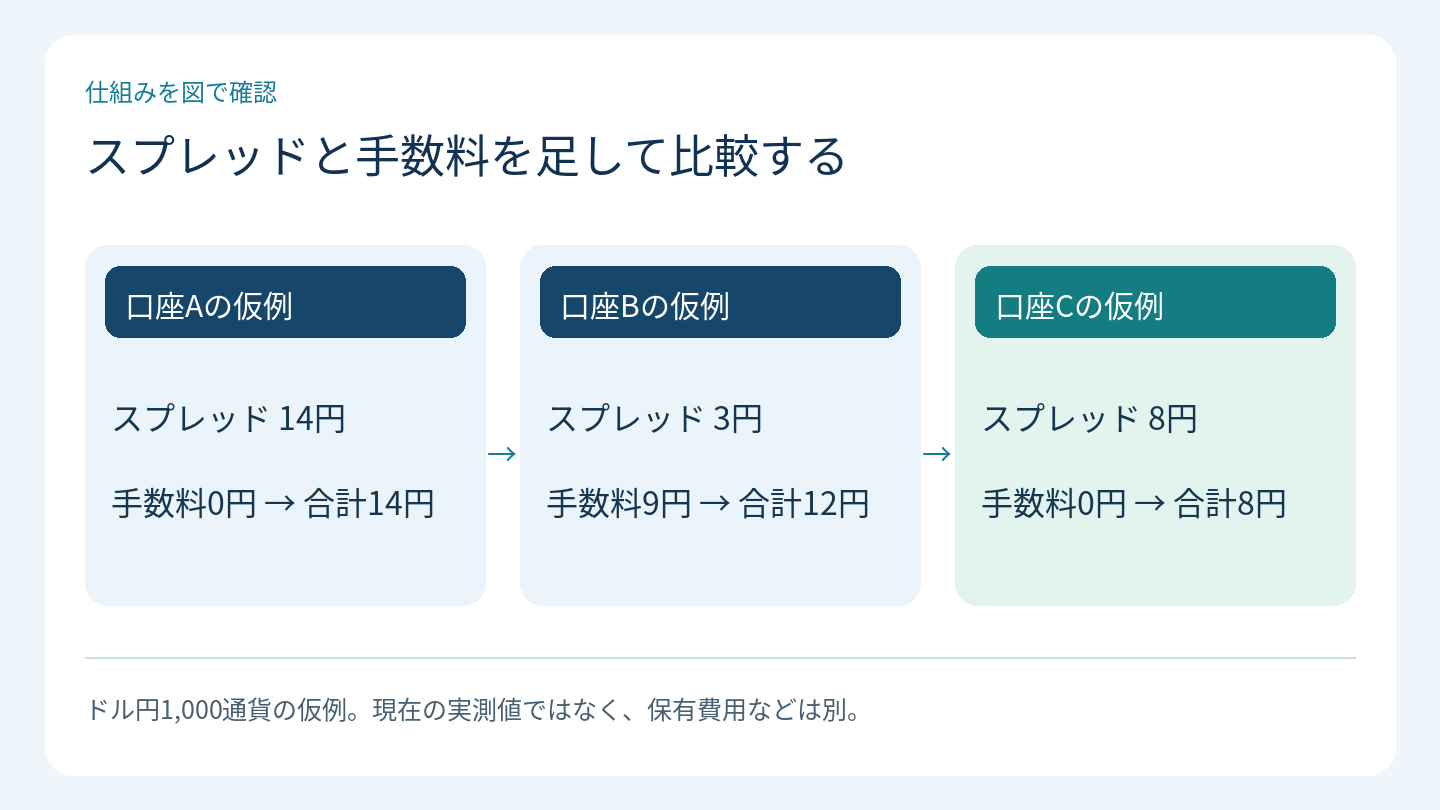 スプレッドと手数料を足して比較する