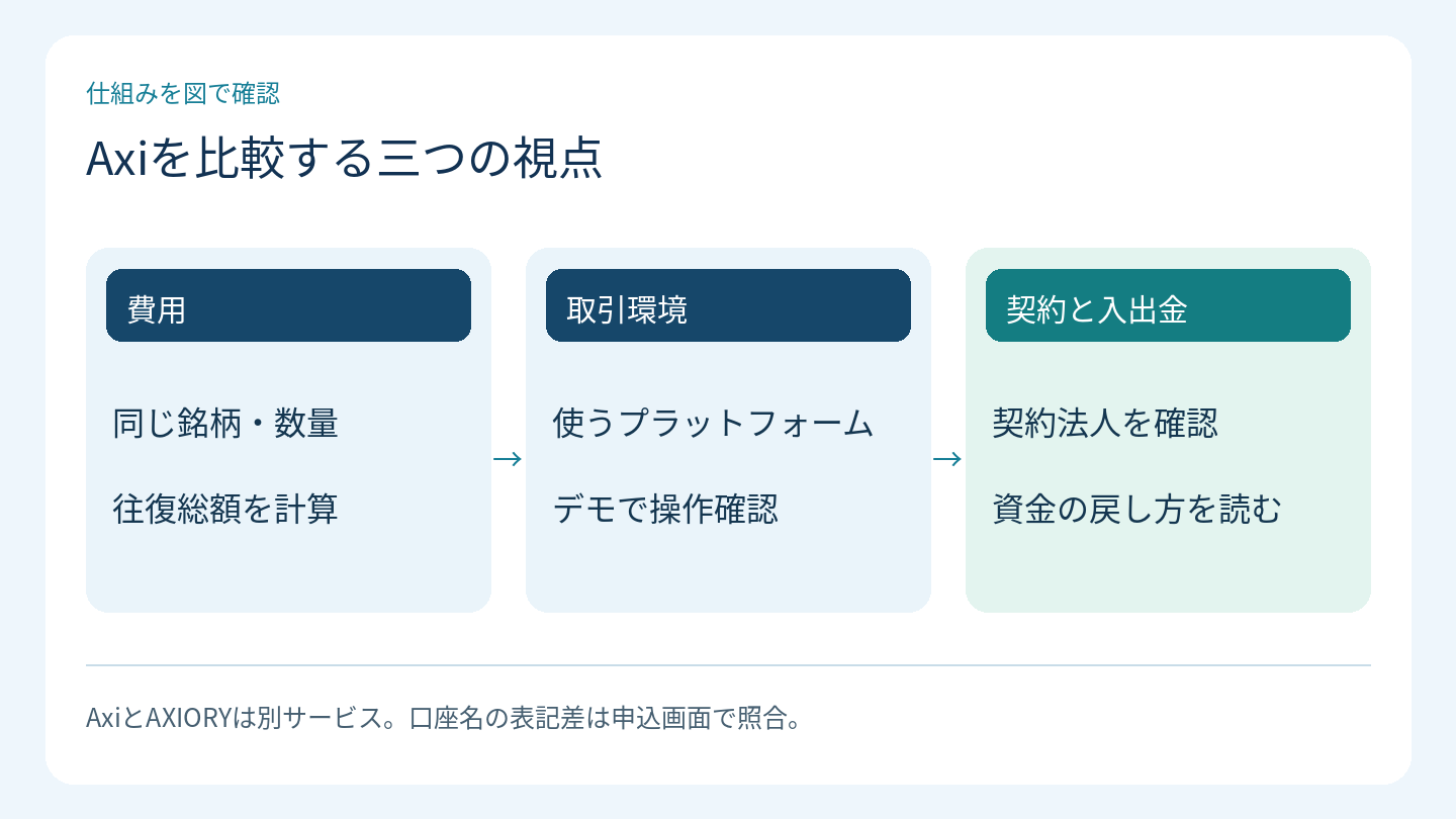 Axiを比較する三つの視点