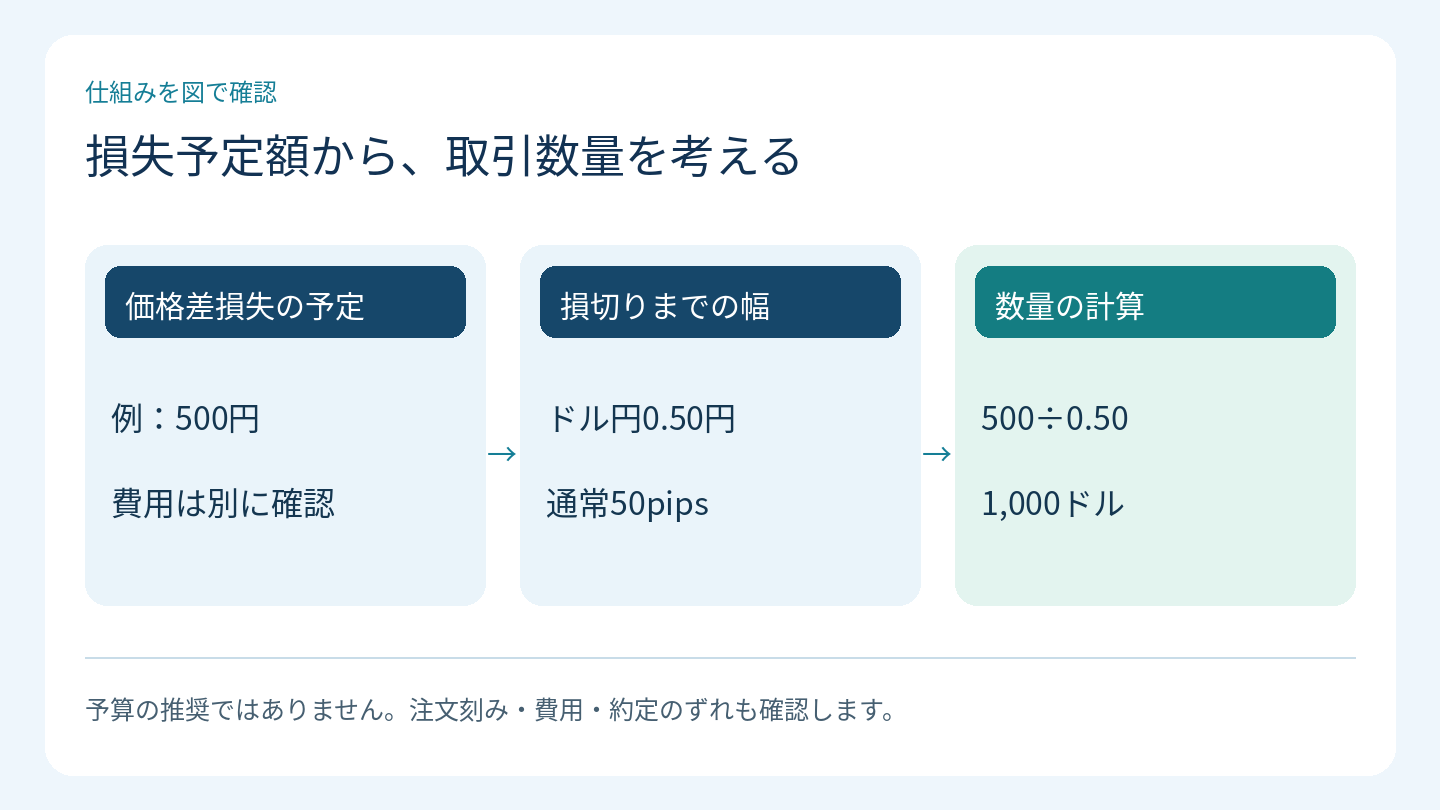 損失予定額から、取引数量を考える