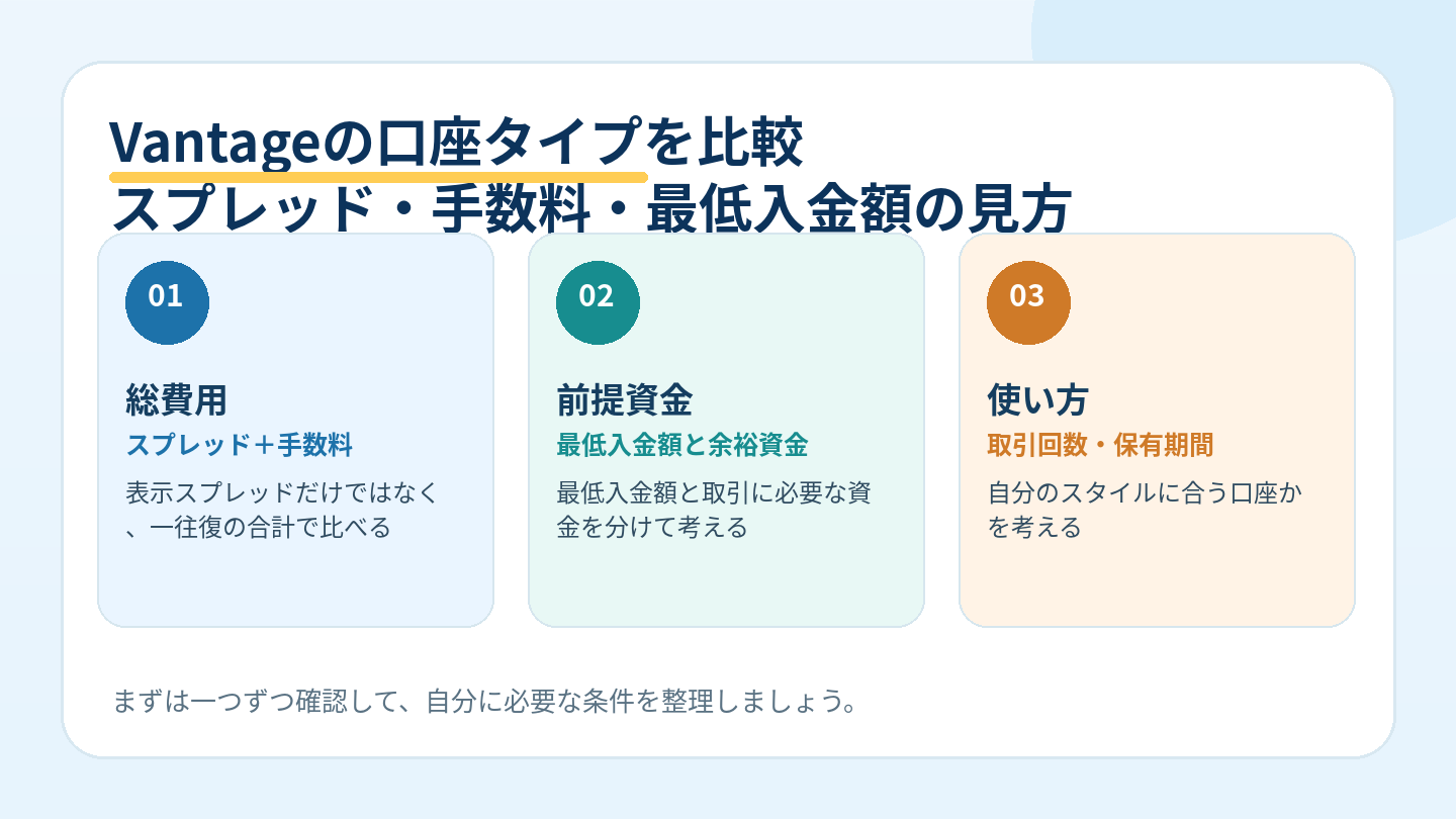 Vantageの口座タイプを比較|スプレッド・手数料・最低入金額の見方 の要点図解