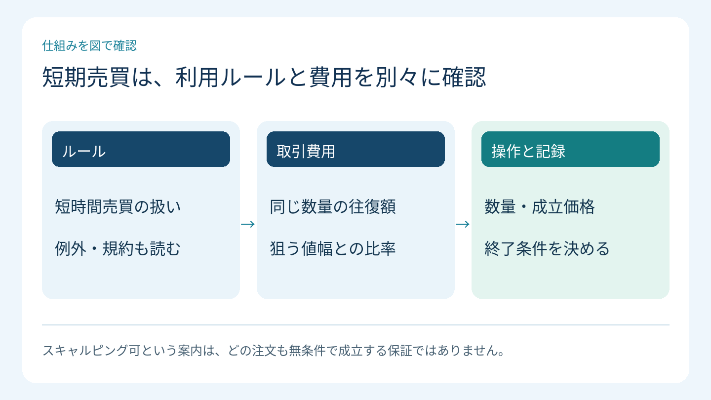 短期売買は、利用ルールと費用を別々に確認