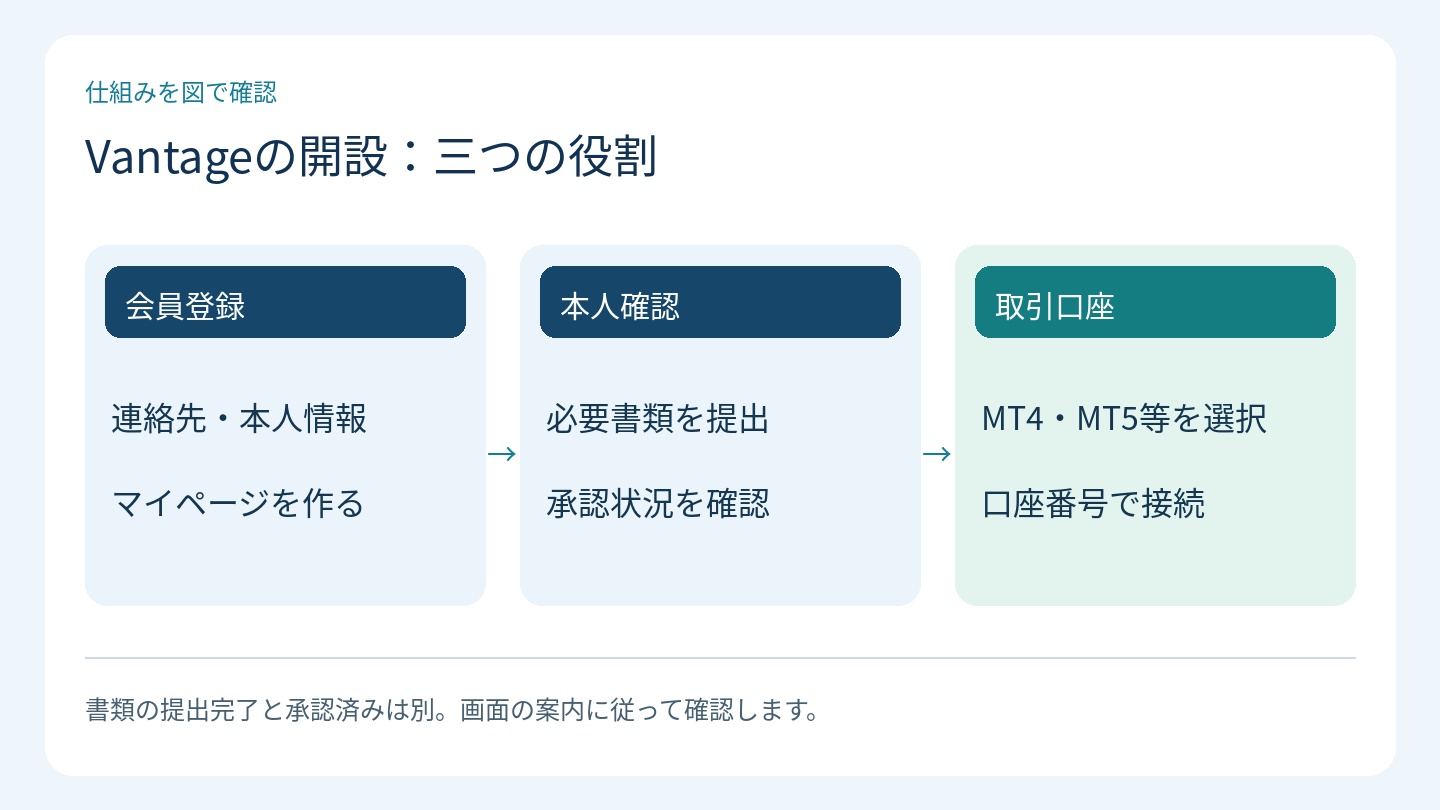 Vantageの開設:三つの役割