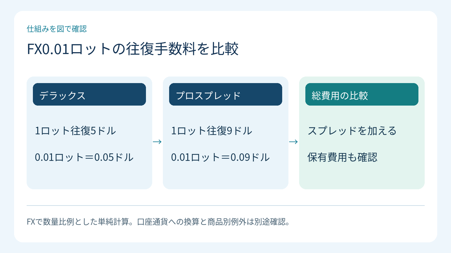FX0.01ロットの往復手数料を比較