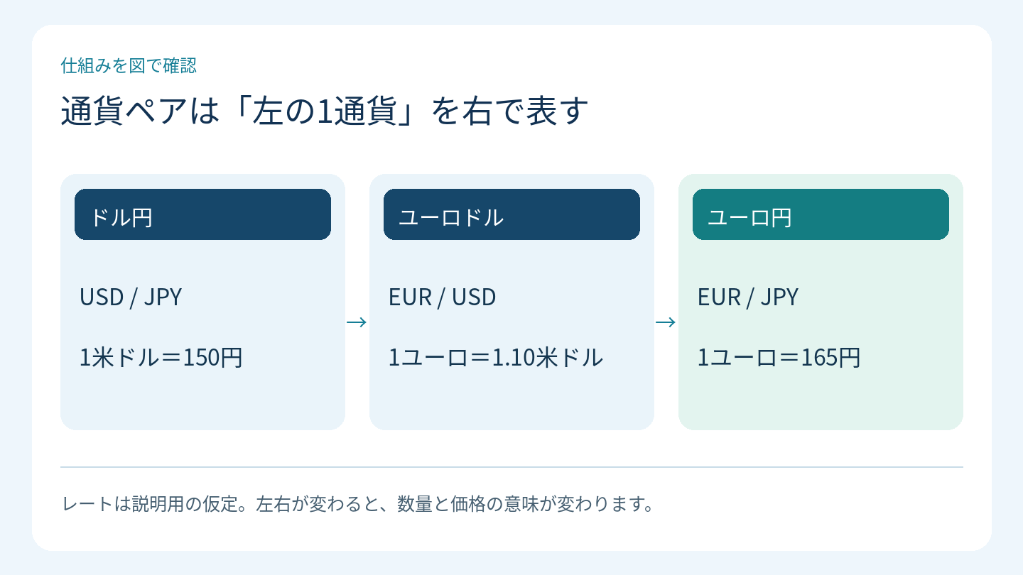 通貨ペアは「左の1通貨」を右で表す
