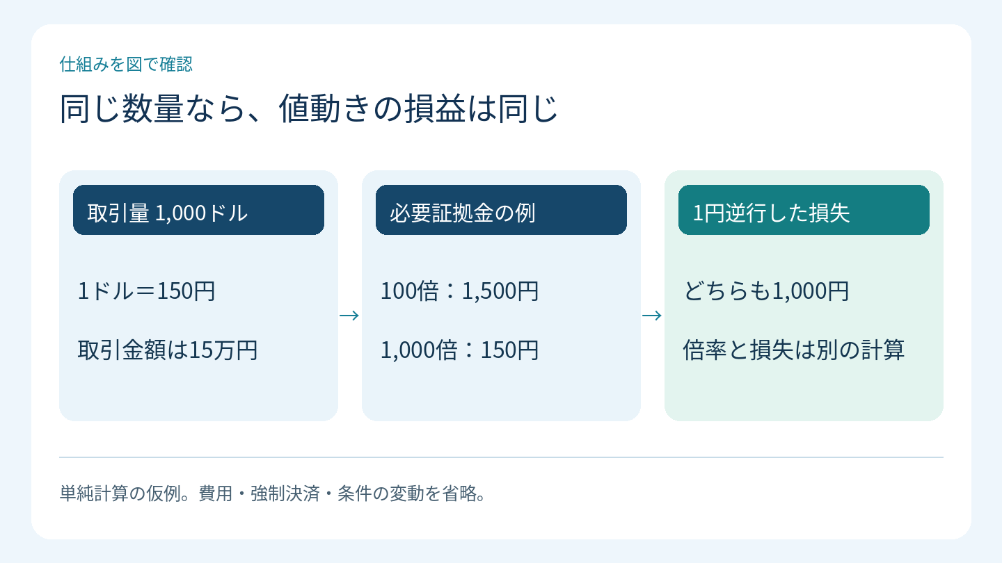 同じ数量なら、値動きの損益は同じ