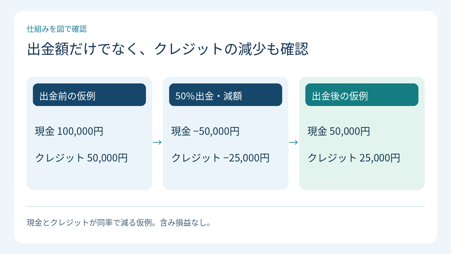 出金額だけでなく、クレジットの減少も確認