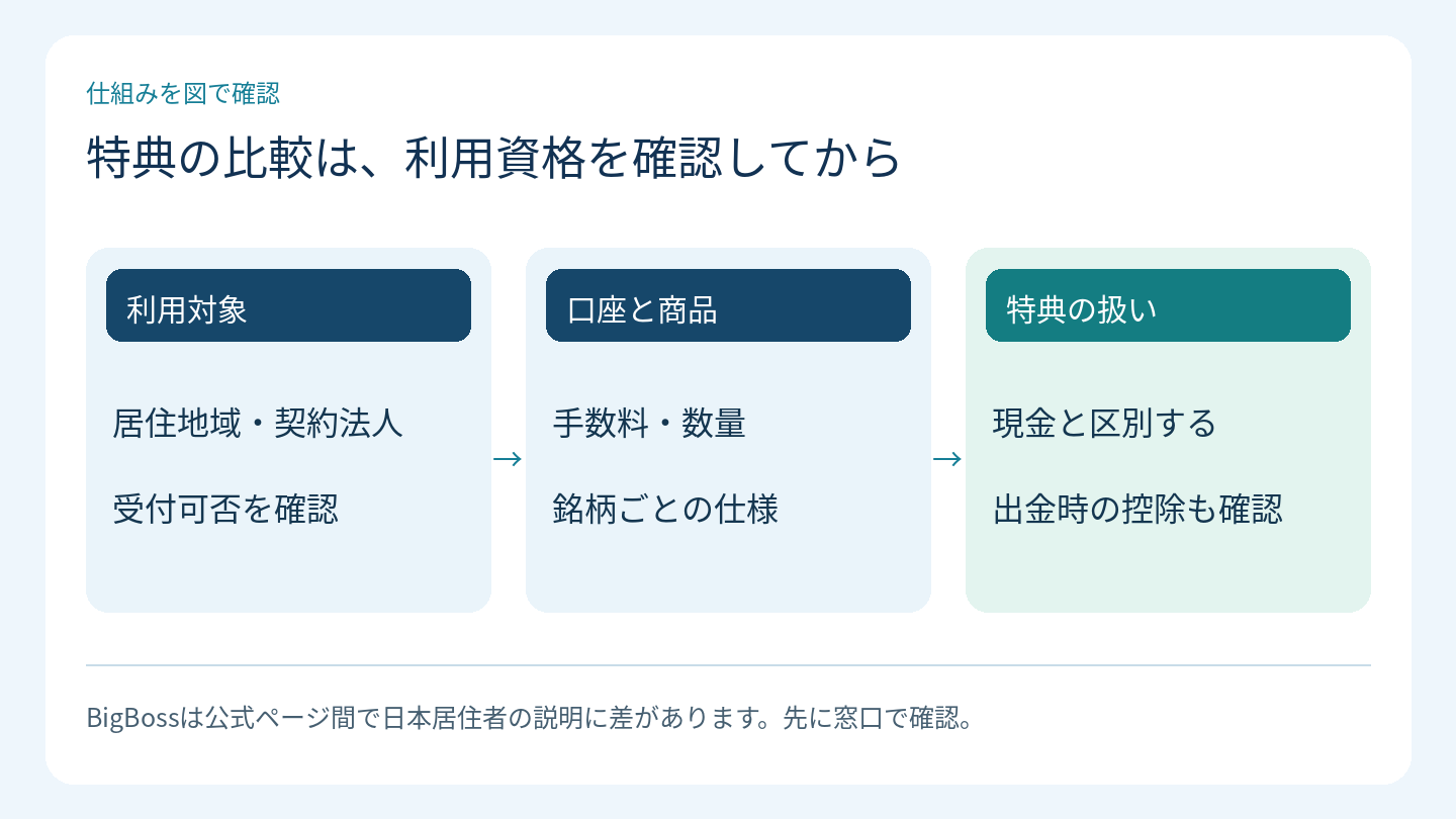 特典の比較は、利用資格を確認してから