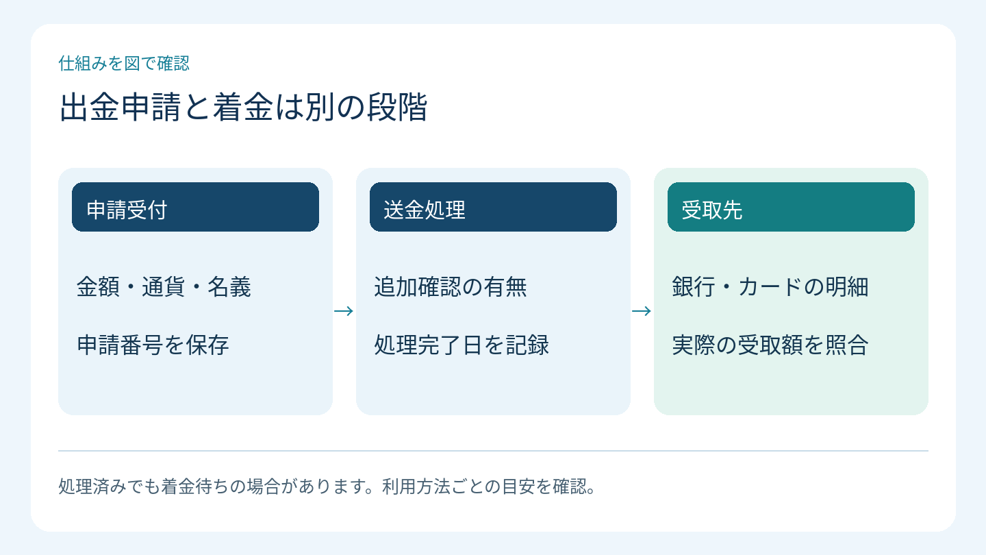 出金申請と着金は別の段階