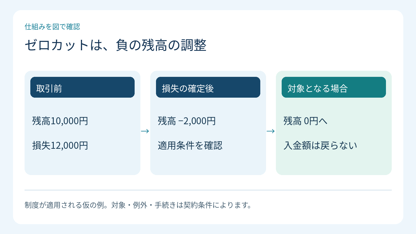 ゼロカットは、負の残高の調整