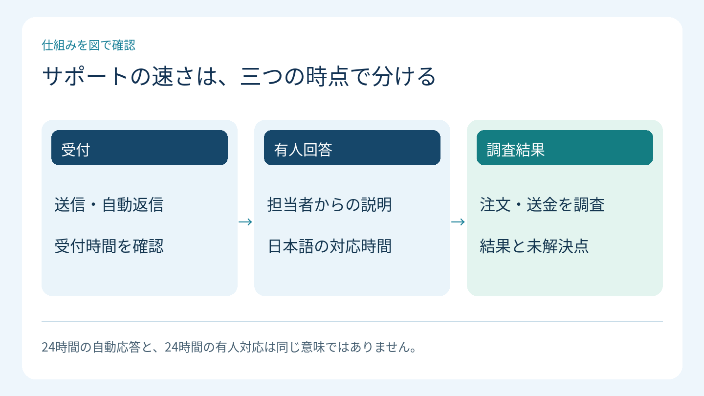 サポートの速さは、三つの時点で分ける