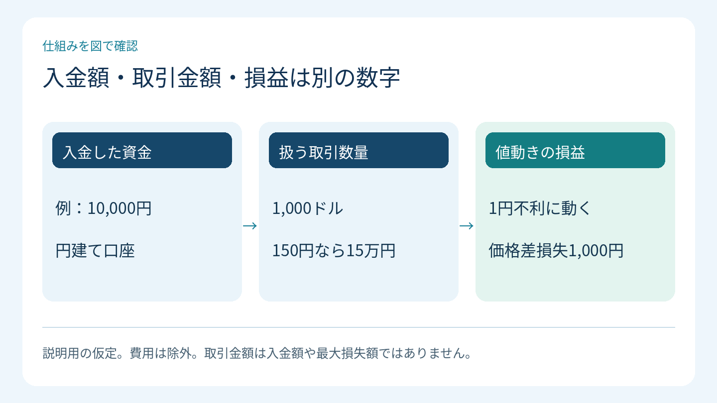入金額・取引金額・損益は別の数字