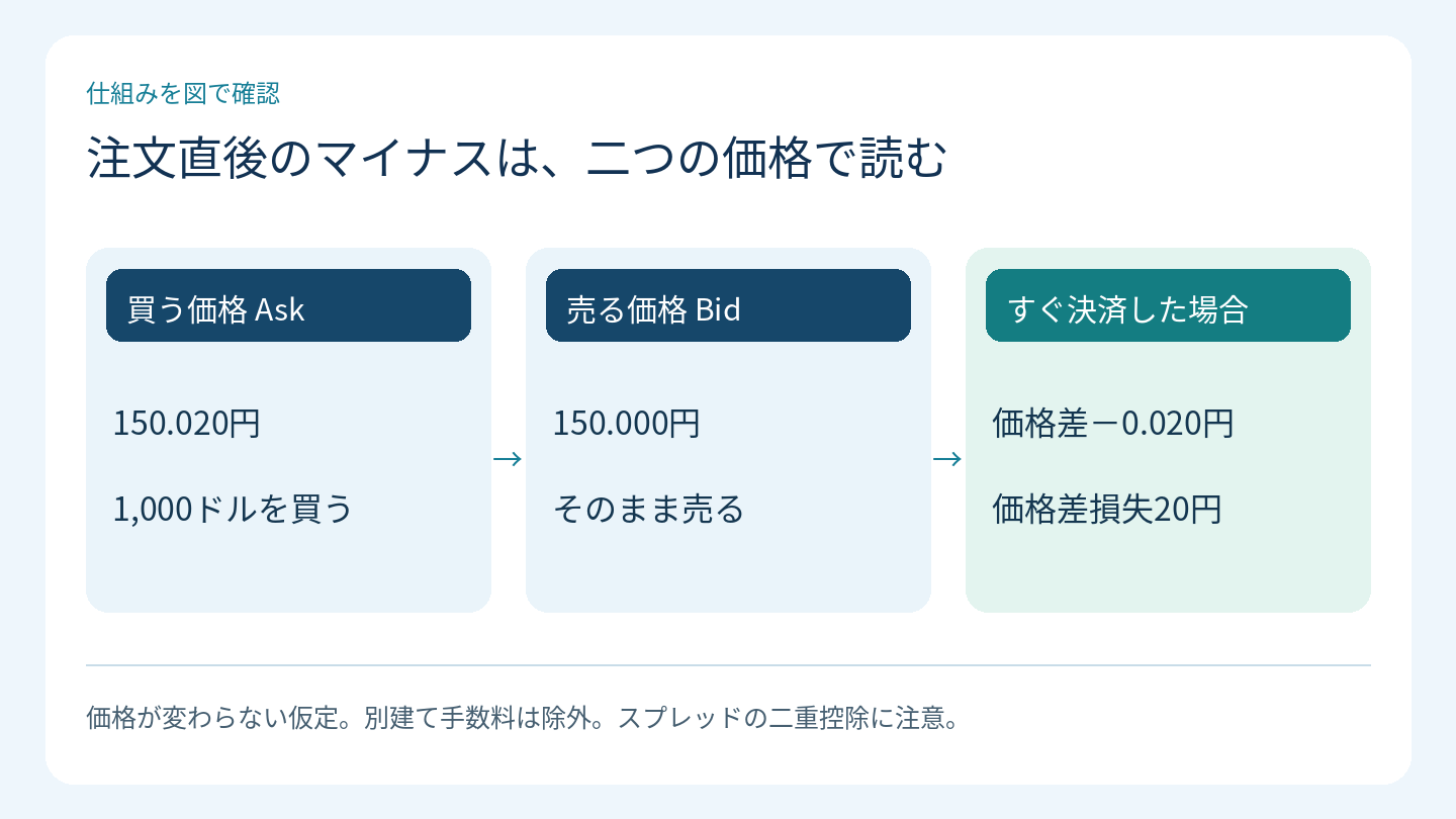 注文直後のマイナスは、二つの価格で読む