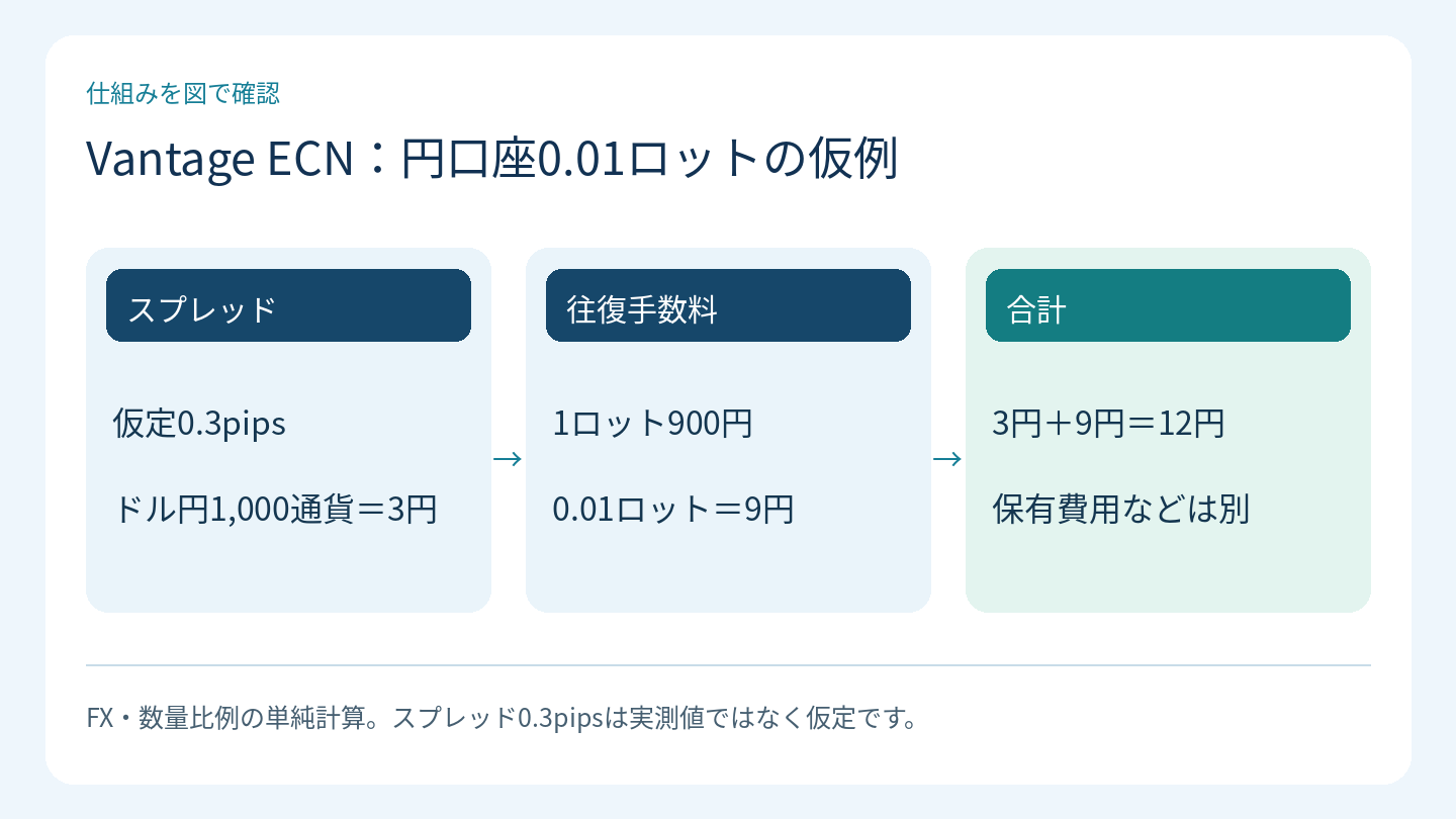 Vantage ECN：円口座0.01ロットの仮例