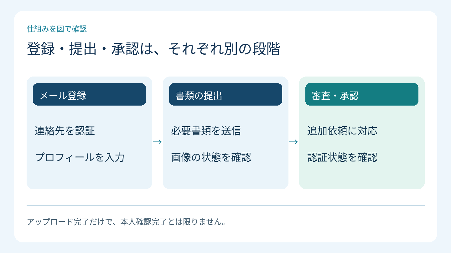 登録・提出・承認は、それぞれ別の段階