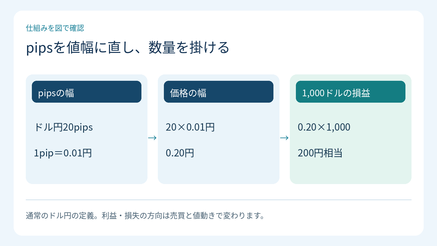 pipsを値幅に直し、数量を掛ける
