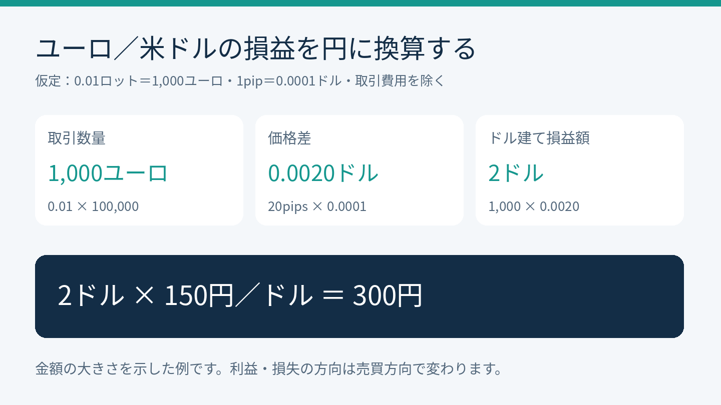 ユーロドル1,000通貨で20pipsの値動きは2ドル。1ドル150円で換算すると300円