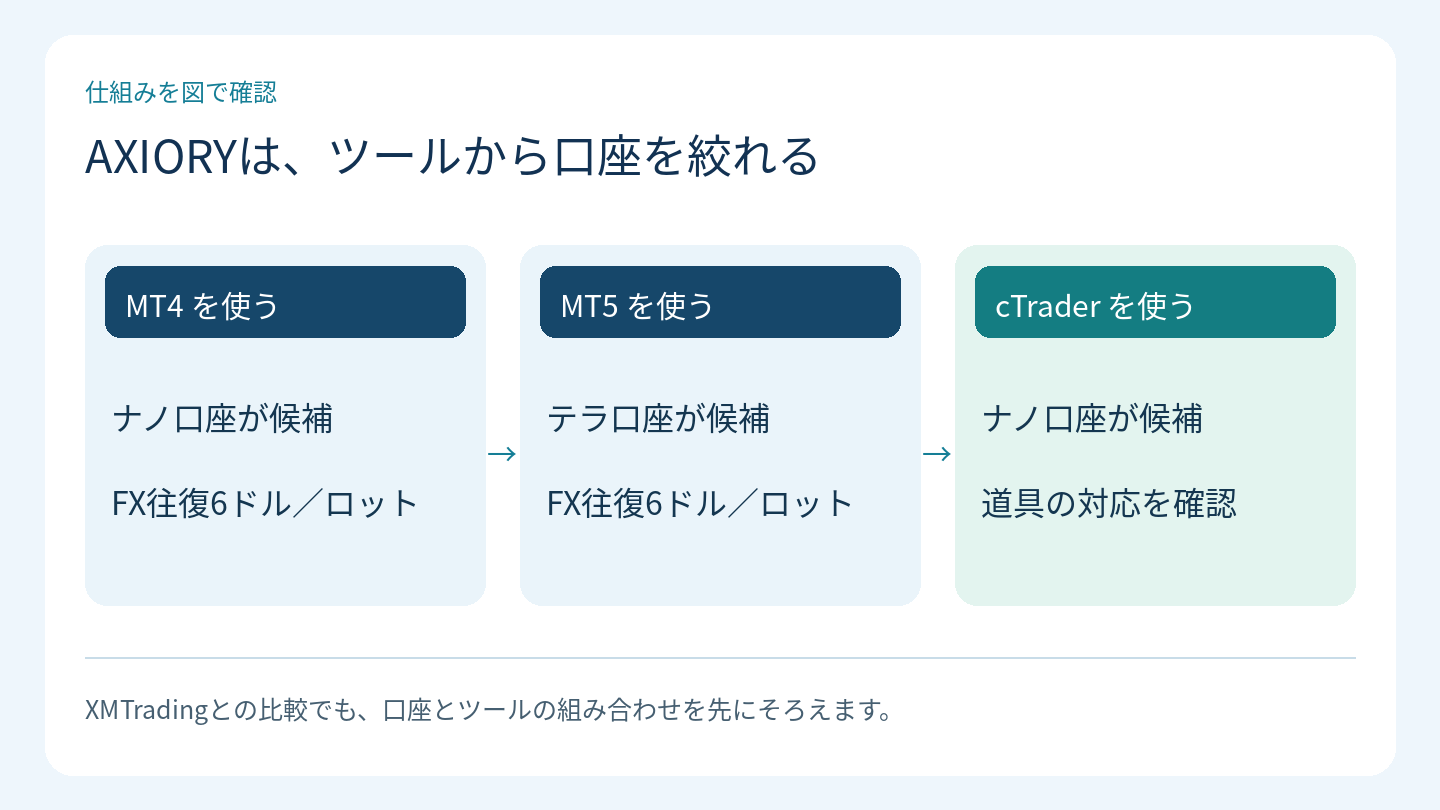 AXIORYは、ツールから口座を絞れる