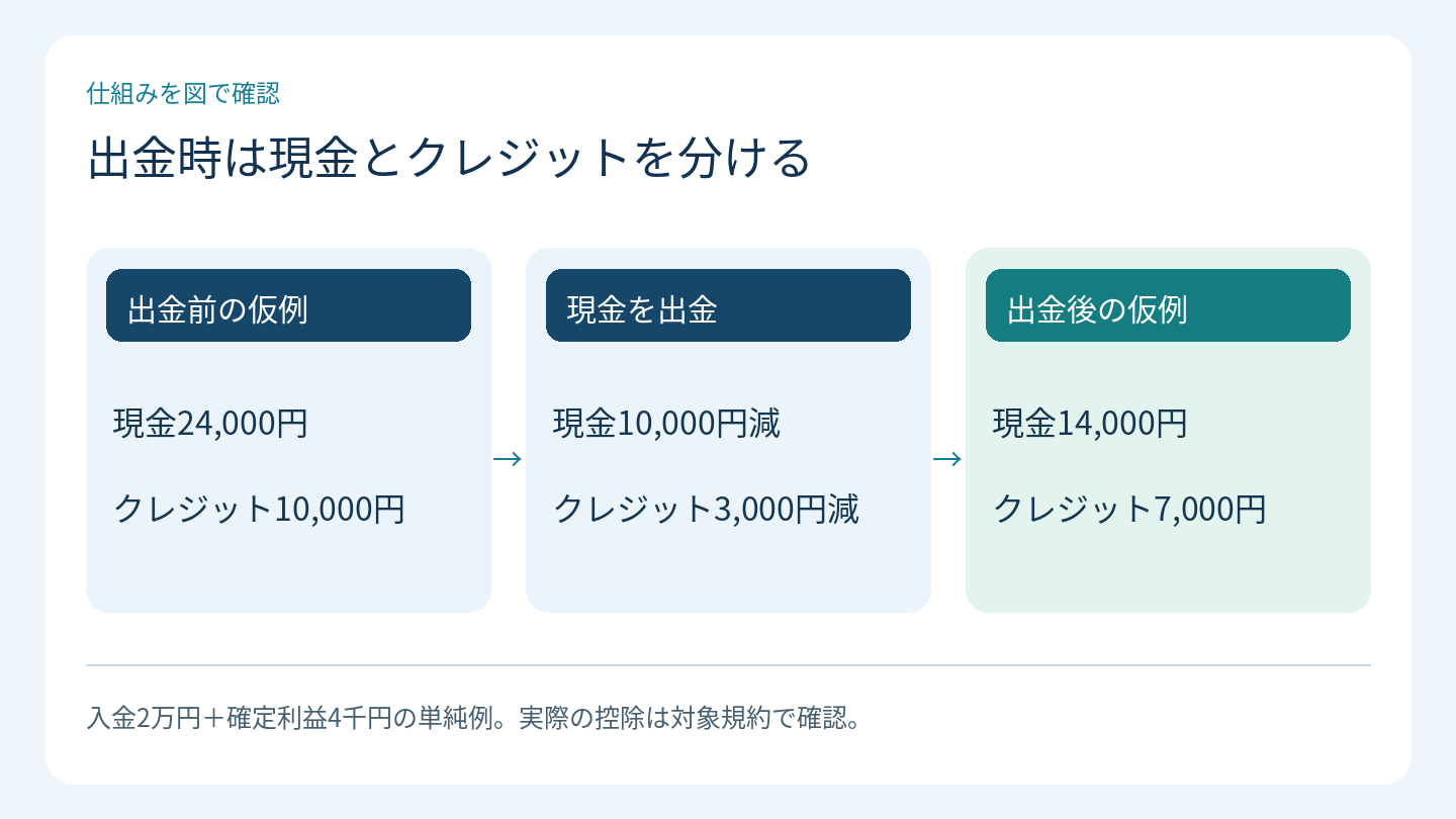 出金時は現金とクレジットを分ける