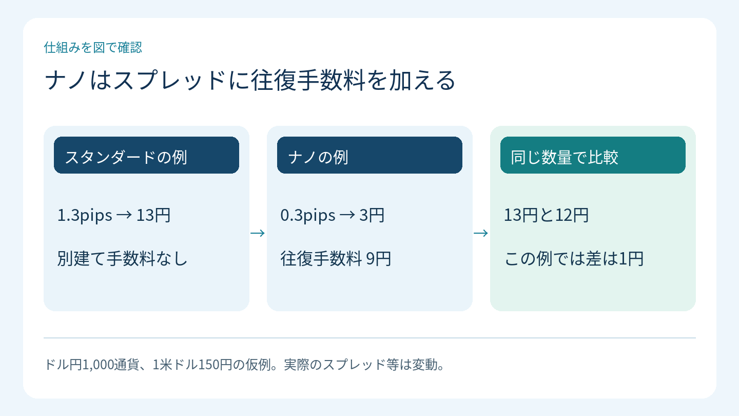 ナノはスプレッドに往復手数料を加える