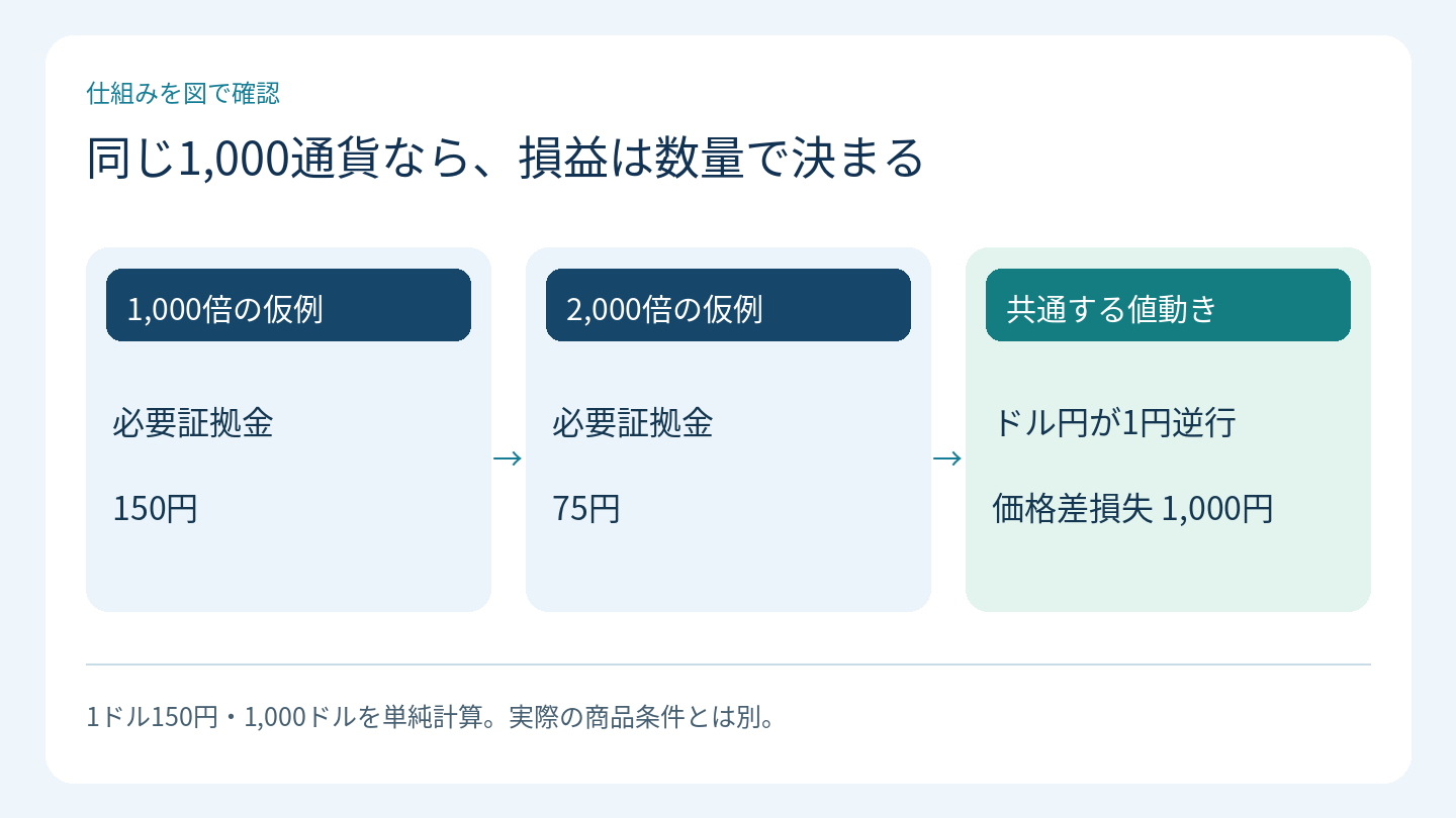 同じ1,000通貨なら、損益は数量で決まる