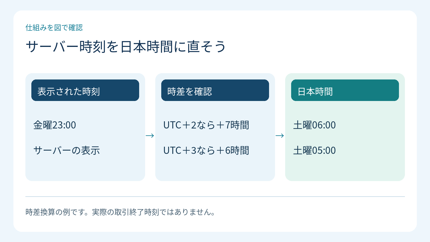 サーバー時刻を日本時間に直そう