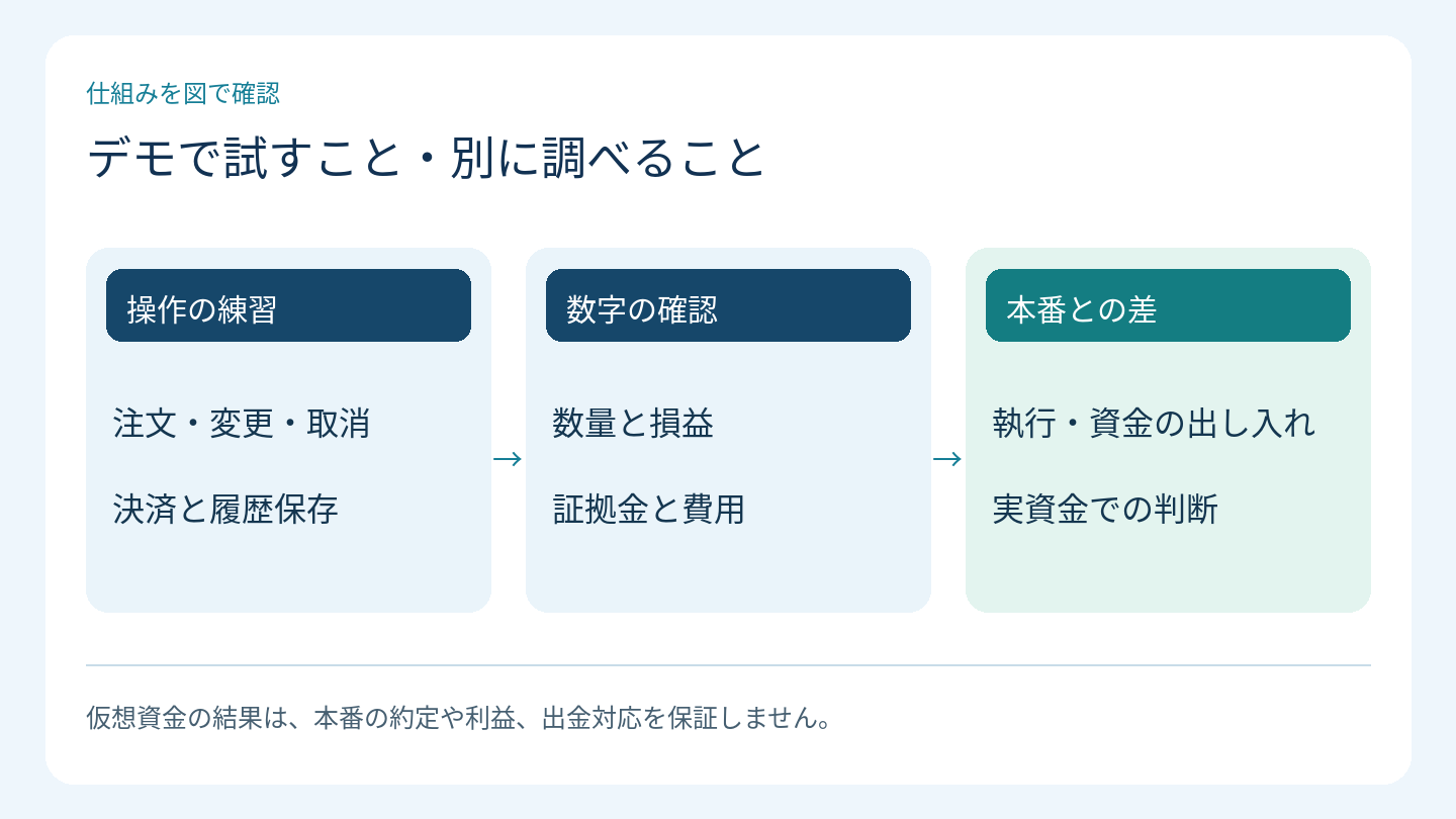 デモで試すこと・別に調べること