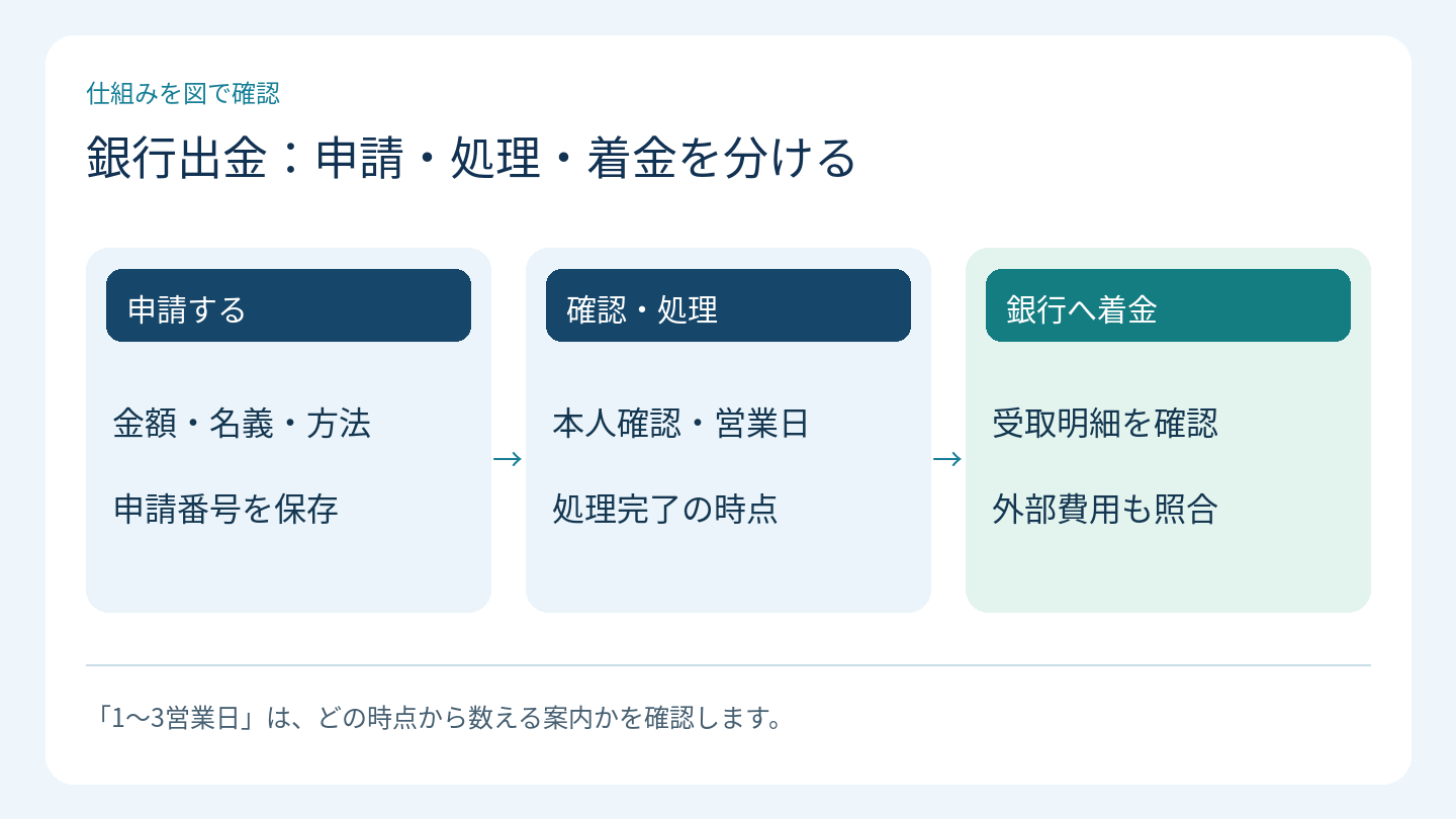 銀行出金:申請・処理・着金を分ける