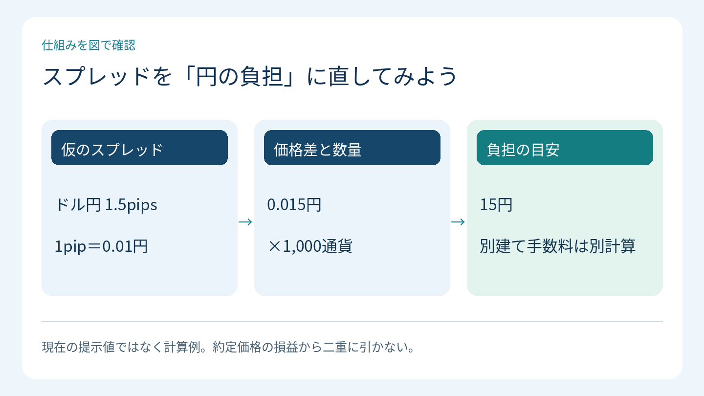 スプレッドを「円の負担」に直してみよう