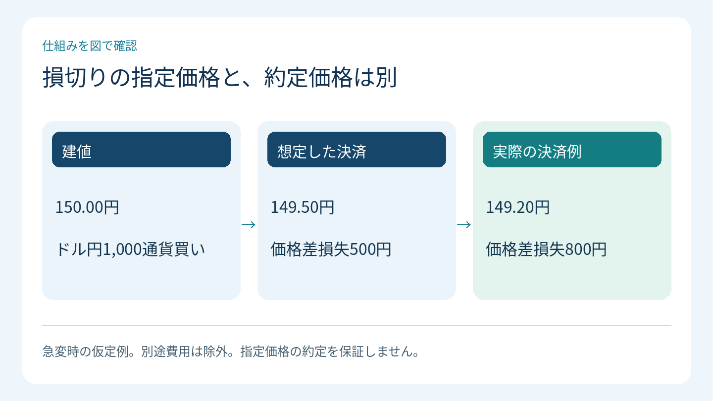 損切りの指定価格と、約定価格は別