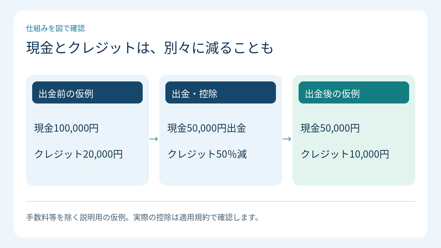 現金とクレジットは、別々に減ることも