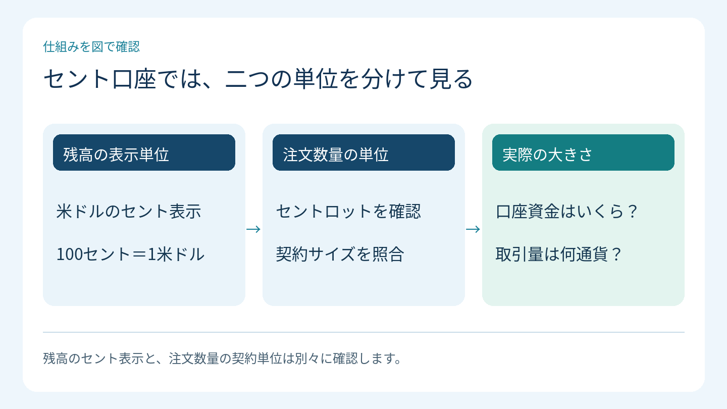 セント口座では、二つの単位を分けて見る