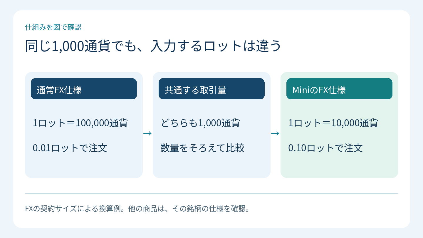 同じ1,000通貨でも、入力するロットは違う