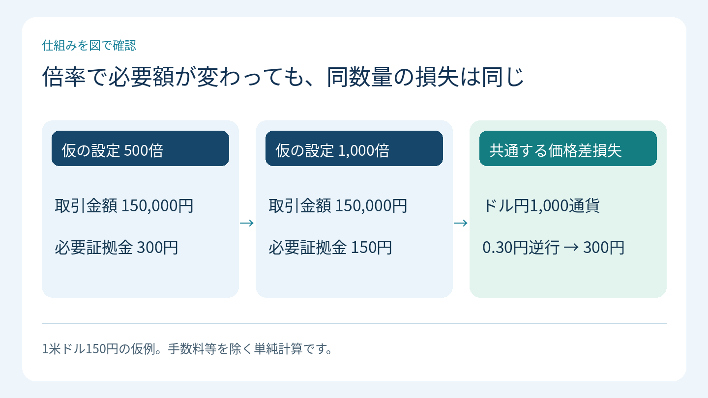 倍率で必要額が変わっても、同数量の損失は同じ