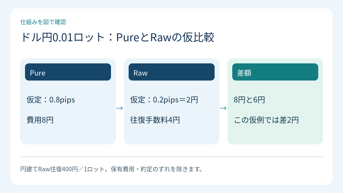 ドル円0.01ロット：PureとRawの仮比較
