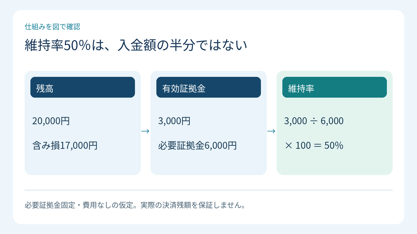 維持率50％は、入金額の半分ではない