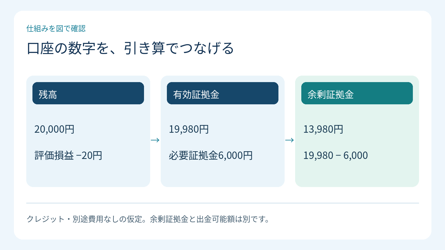 口座の数字を、引き算でつなげる