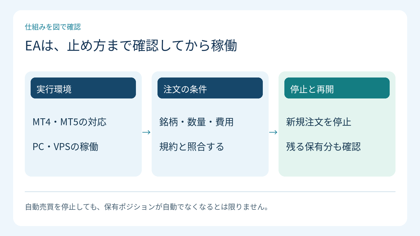 EAは、止め方まで確認してから稼働