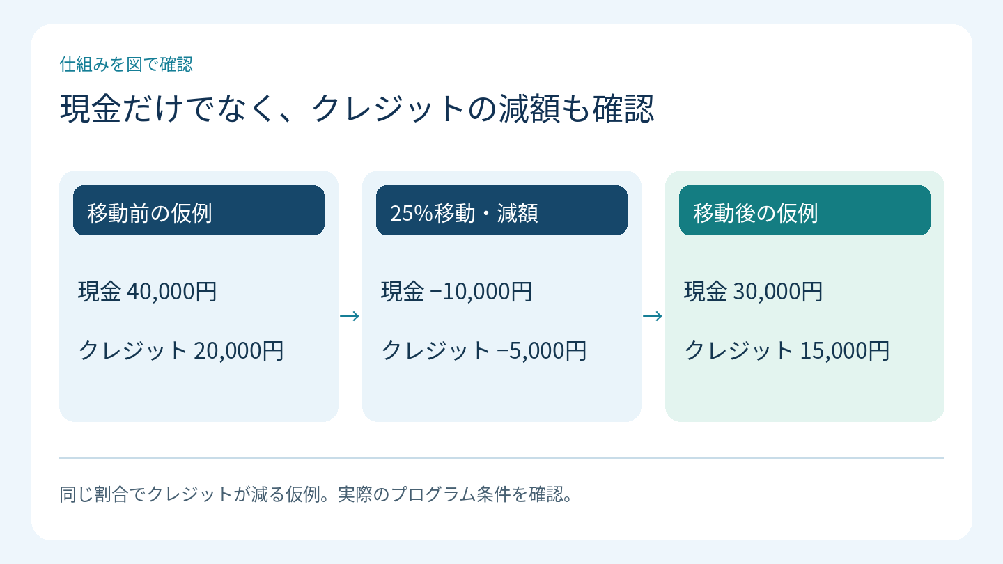現金だけでなく、クレジットの減額も確認