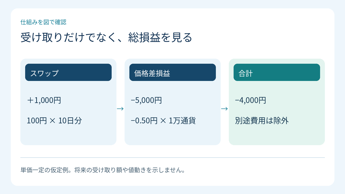 受け取りだけでなく、総損益を見る