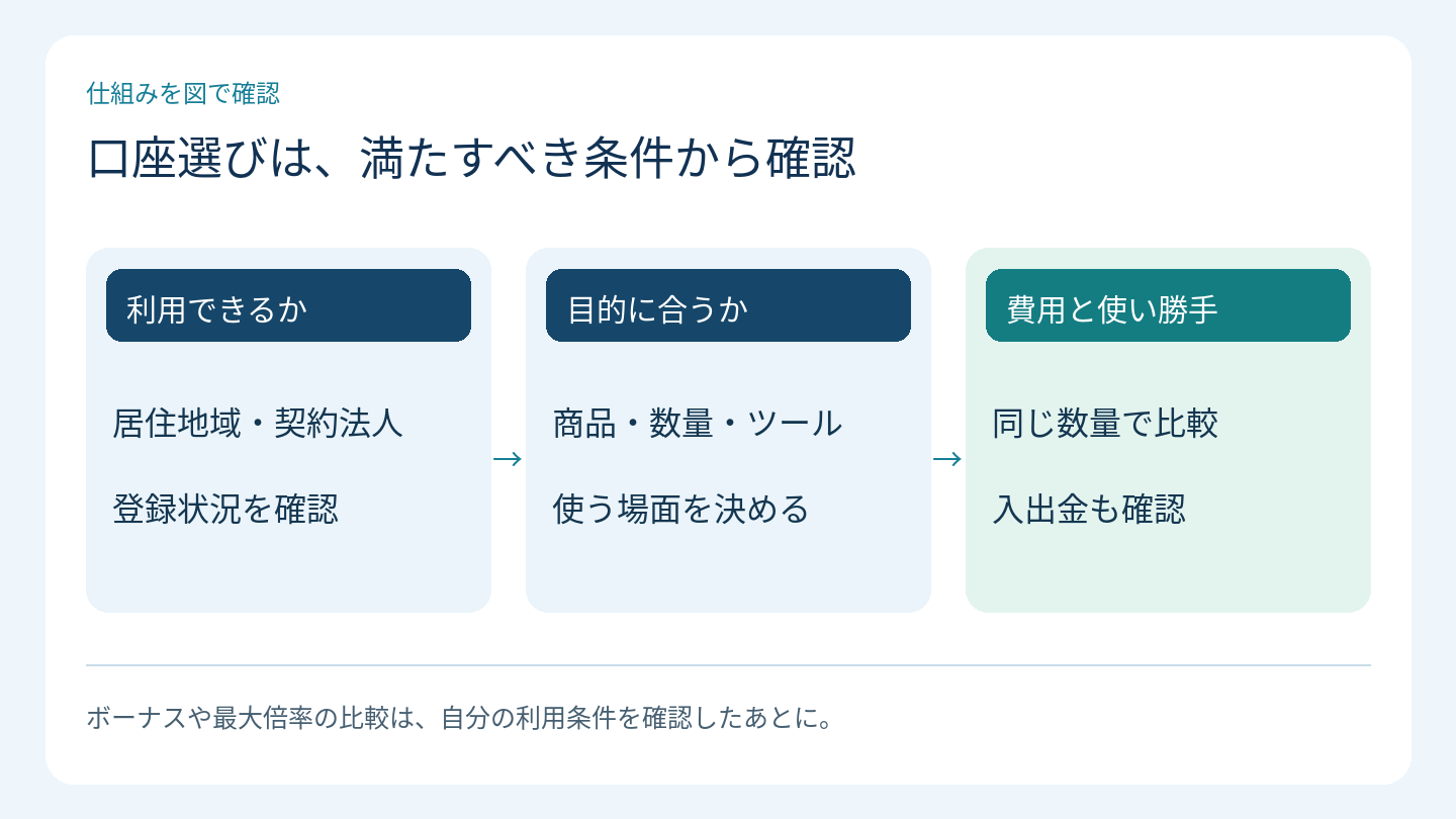口座選びは、満たすべき条件から確認