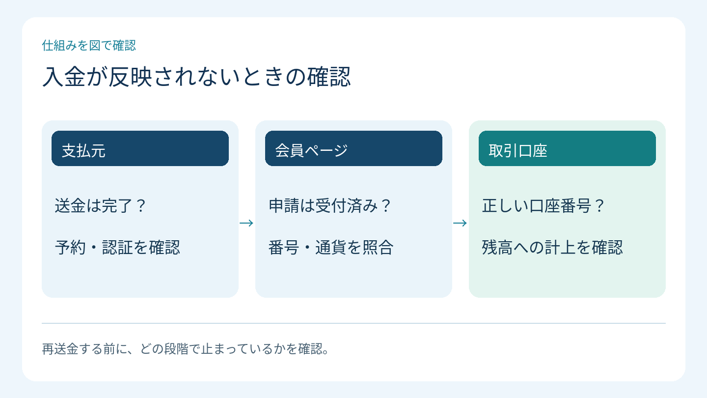 入金が反映されないときの確認