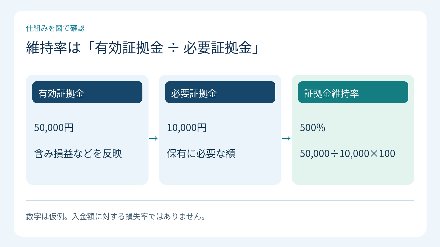 維持率は「有効証拠金 ÷ 必要証拠金」
