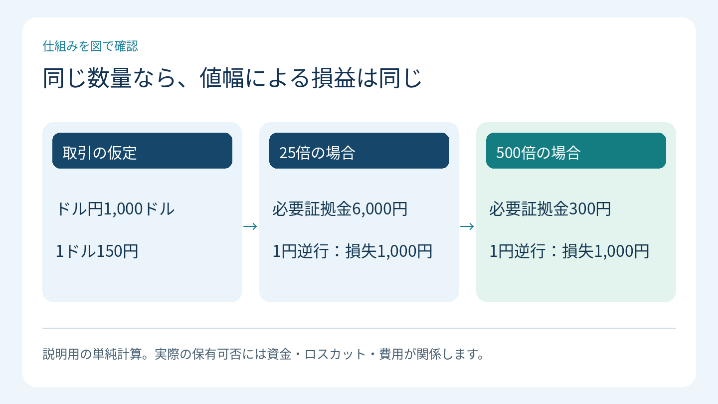 同じ数量なら、値幅による損益は同じ