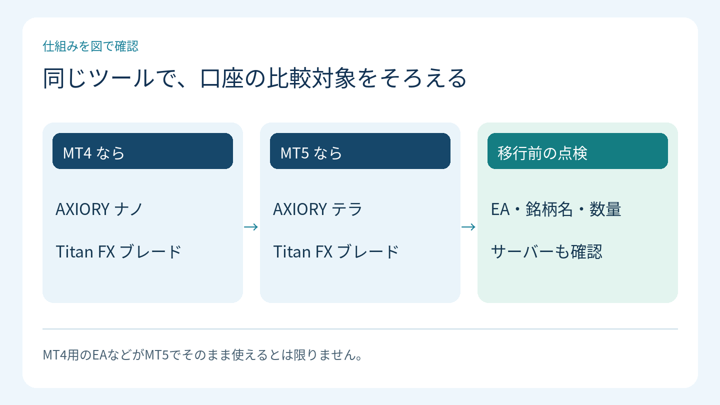 同じツールで、口座の比較対象をそろえる
