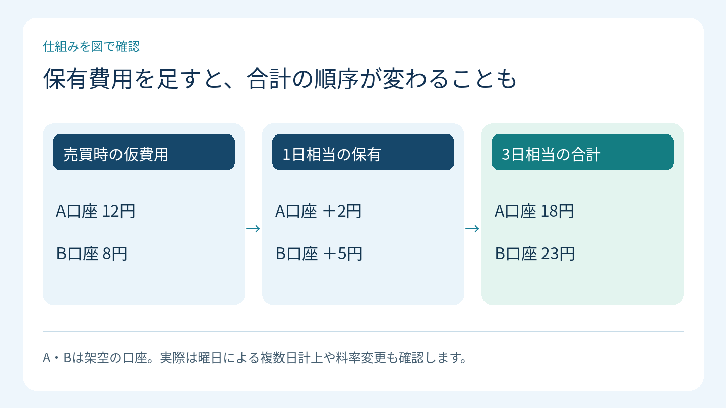 保有費用を足すと、合計の順序が変わることも