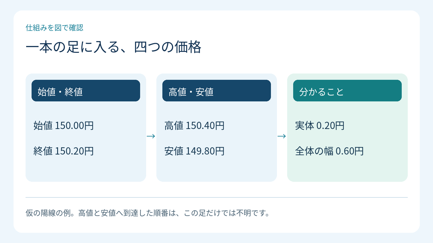 一本の足に入る、四つの価格