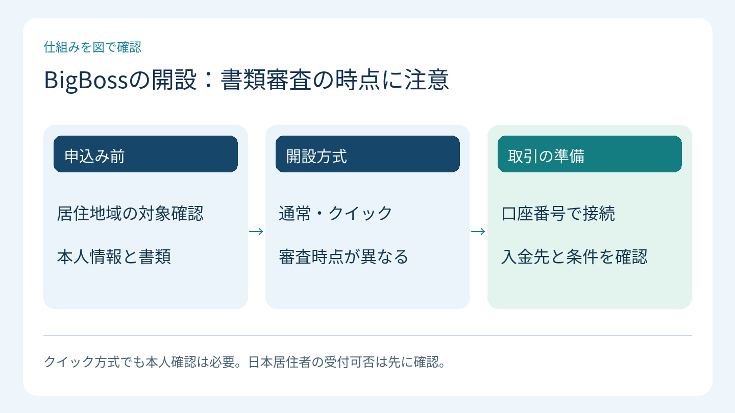 BigBossの開設:書類審査の時点に注意