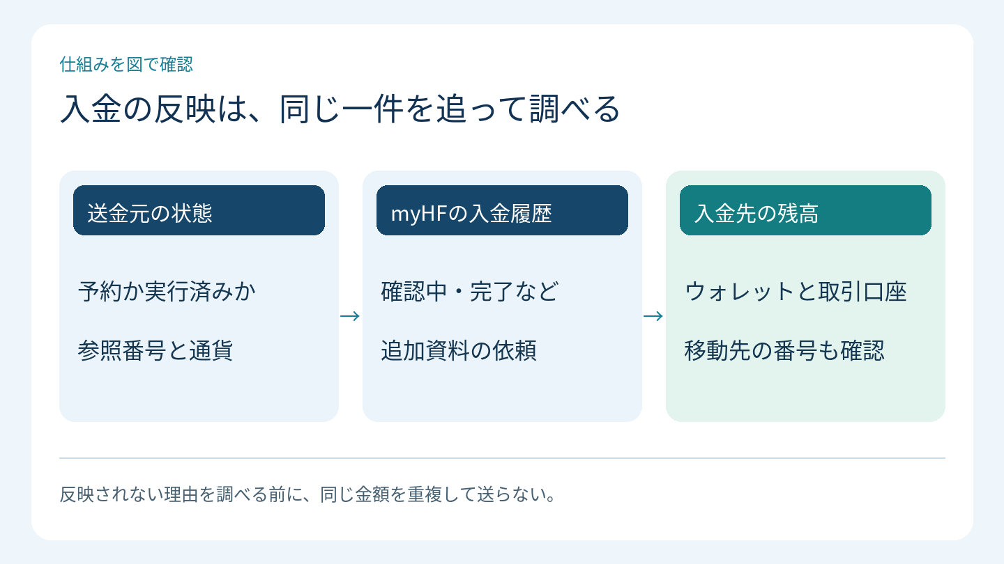 入金の反映は、同じ一件を追って調べる